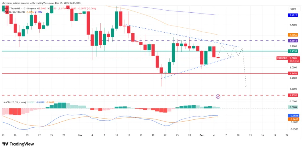XRP sentiment turns sour, creating a bullish scenario, but technicals deny 1 image 8