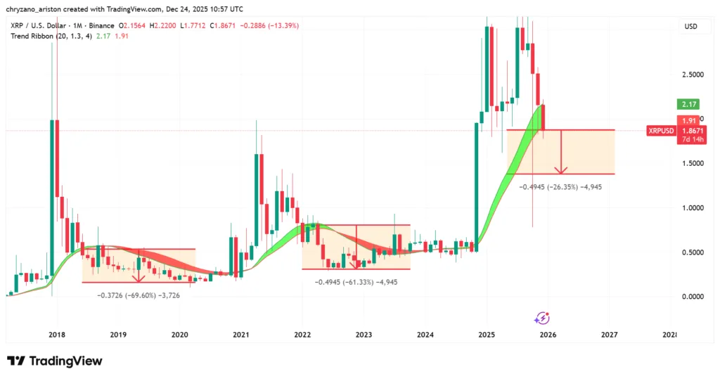 XRP’s trend depends on its next move; a drop could be fatal 3 image 83