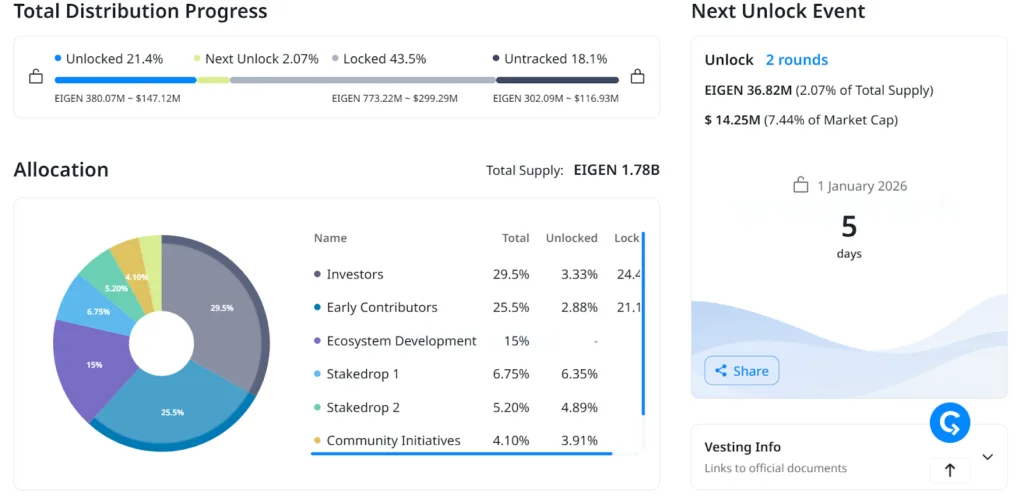 Final token unlock for 2025: EIGEN will unlock 37M tokens, ZORA 166M, TRIBL 14M 2 image 89