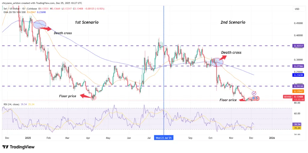 SEI lies at 8-month low, which catapulted it to $0.35. Is there yet a reversal? 1 image 9