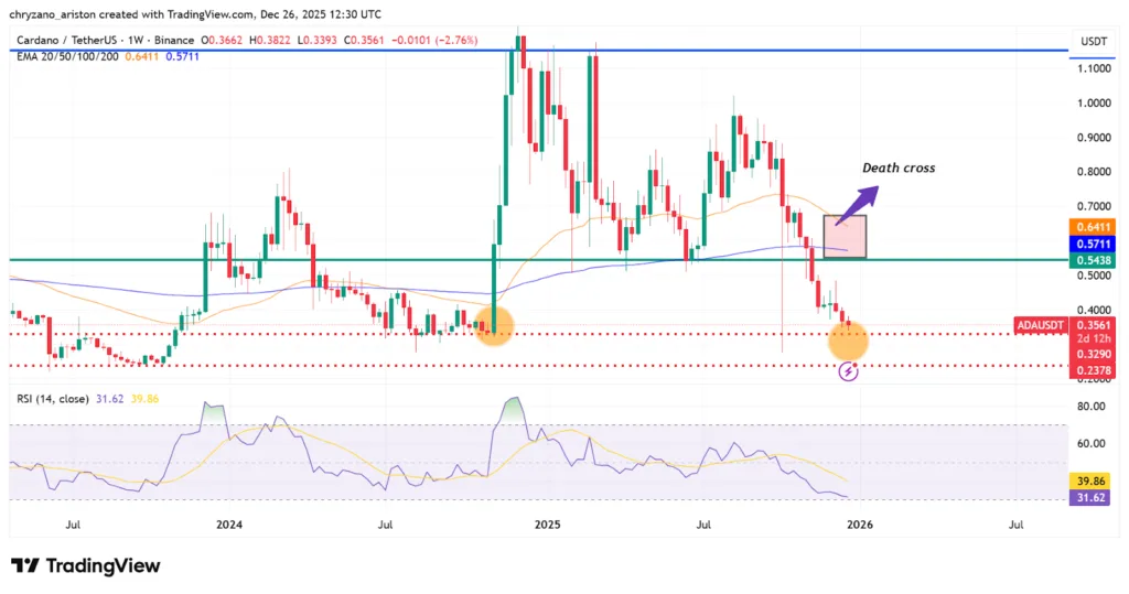 Will ADA bounce again? Cardano revisits key 12-month support that sparked a rally 2 image 91