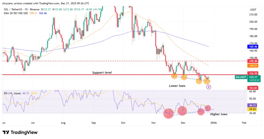 Circle mints $500 million USDC on Solana network, as SOL risks falling to 8-month low 1 image 93