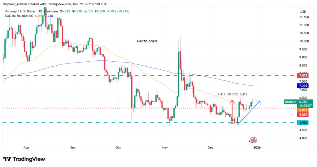 Uniswap recovers from 6-month low after burning 100 million tokens 2 image 97