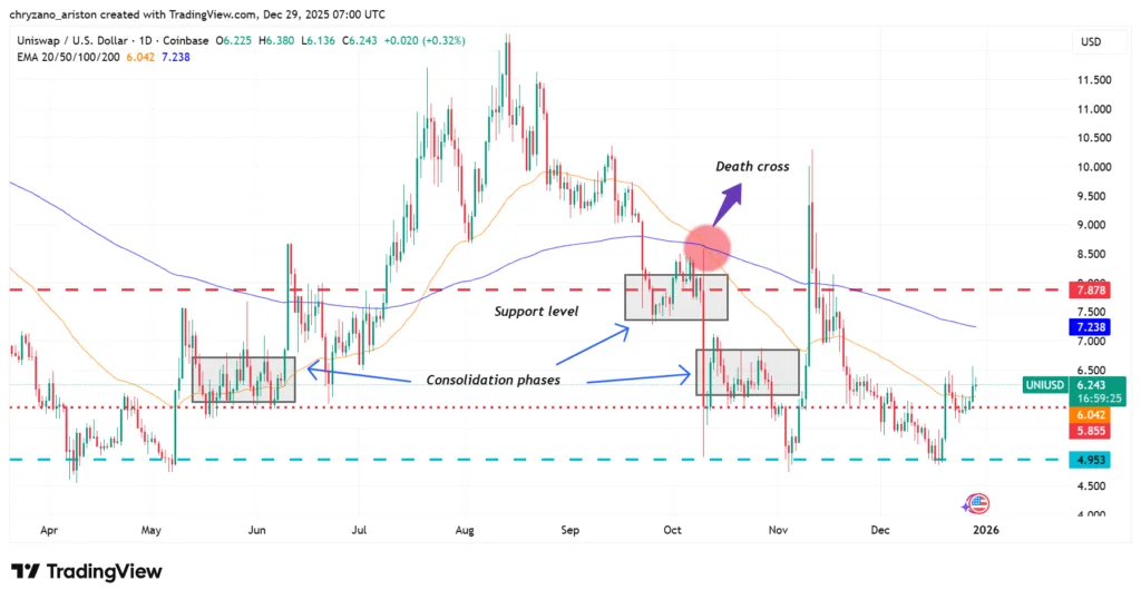 Uniswap recovers from 6-month low after burning 100 million tokens 1 image 98