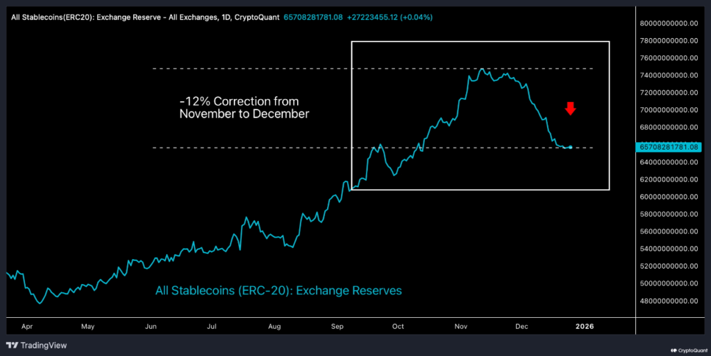 Stablecoin reserves slide 12%, pushing crypto into 'dry powder' mode 1 stable