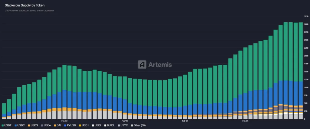 USDC drives stablecoin volume as transactions hit $33 trillion in 2025 1 1 10