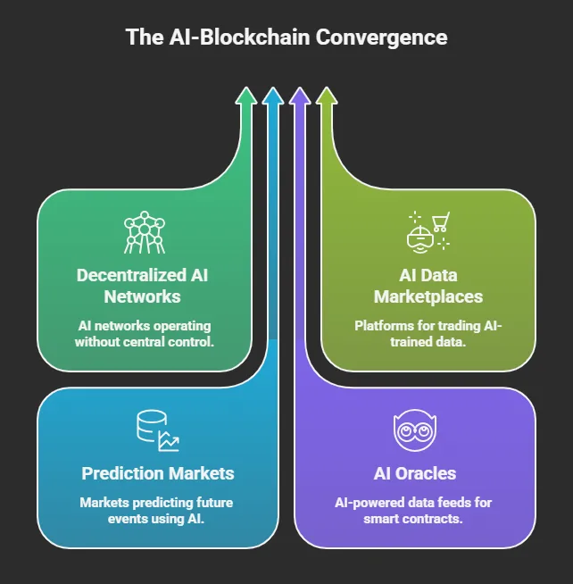 Are AI cryptocurrencies a good investment in 2026? 1 AI blockchain convergence
