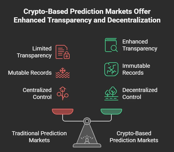 These are the best crypto prediction market websites in 2026 1 crypto prediction market benefit