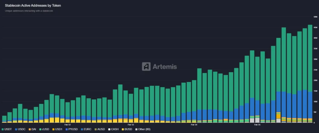 USDC drives stablecoin volume as transactions hit $33 trillion in 2025 2 2 1