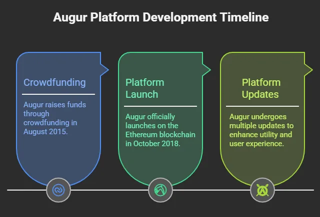 These are the best crypto prediction market websites in 2026 2 augur prediction market development