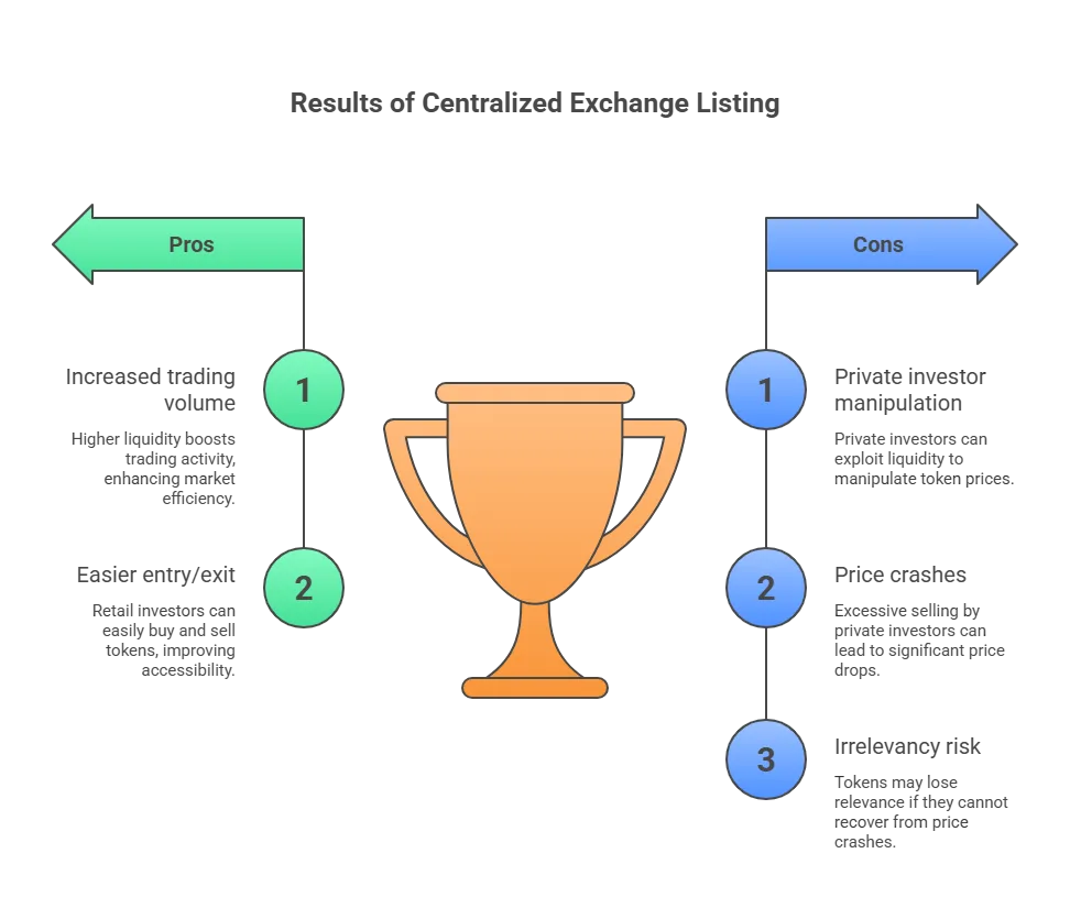 How an altcoin goes from launch to exchange listing 4 CEX listing 1 1