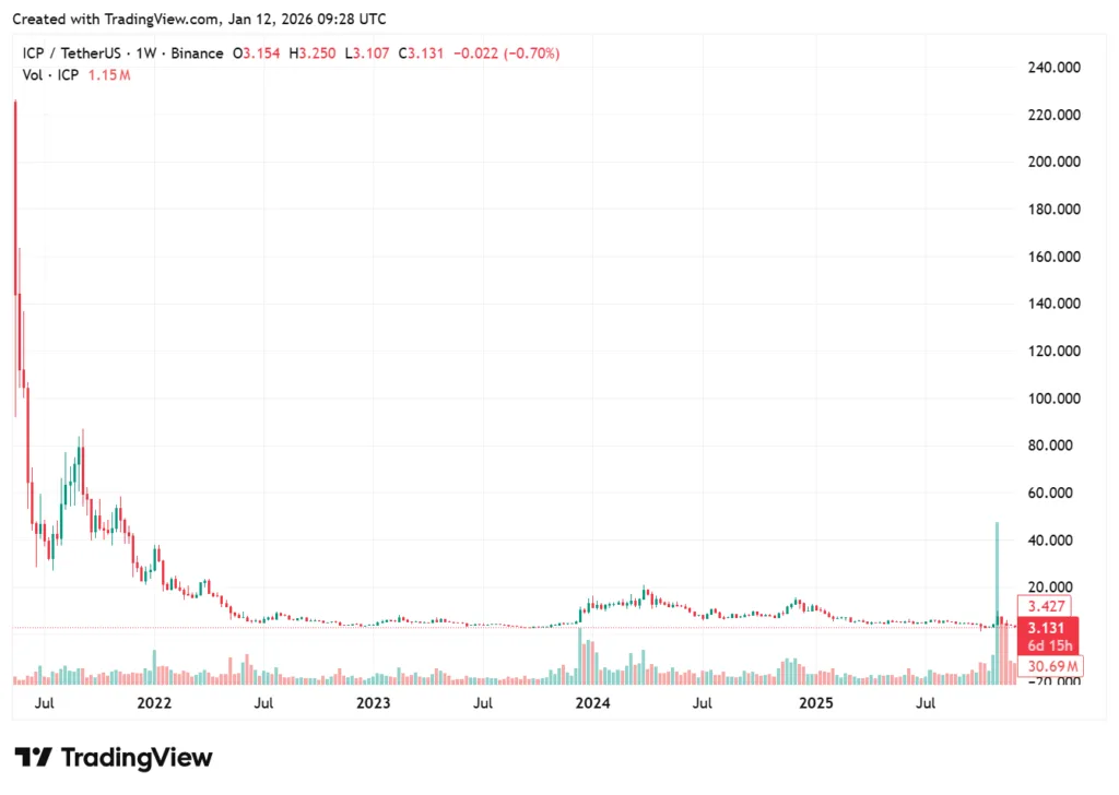 Why altcoin tokenomics matter more than price charts 3 ICP
