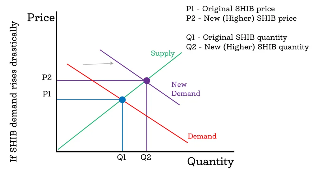 Can Shiba Inu (SHIB) reach $1? Here’s what the math says 3 If SHIB demand rises drastically
