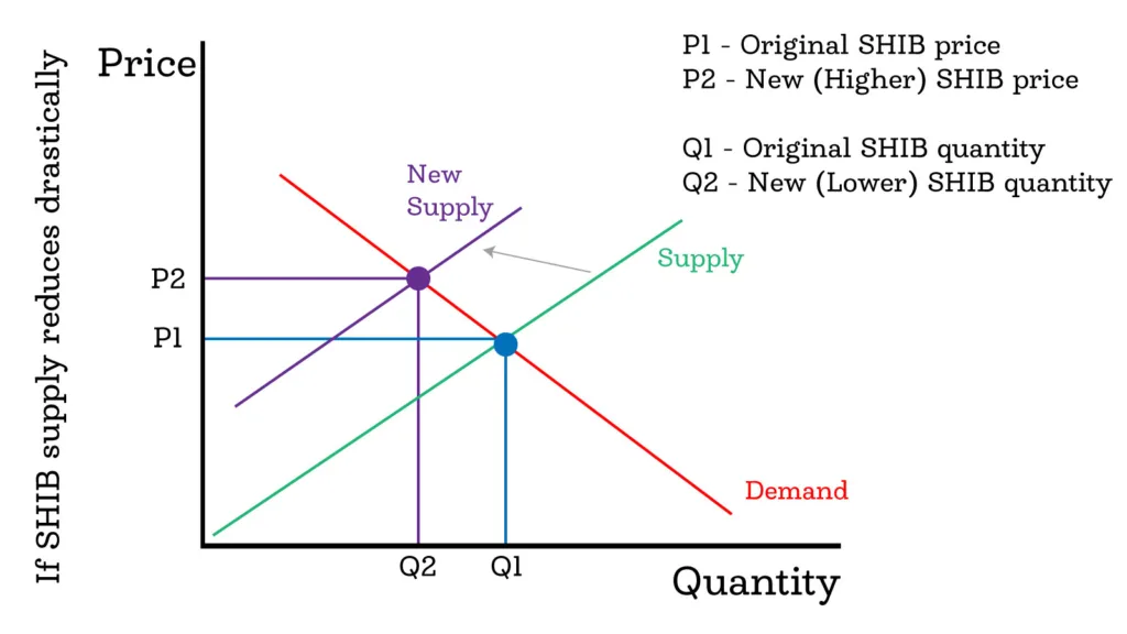 Can Shiba Inu (SHIB) reach $1? Here’s what the math says 2 If SHIB supply reduces drastically