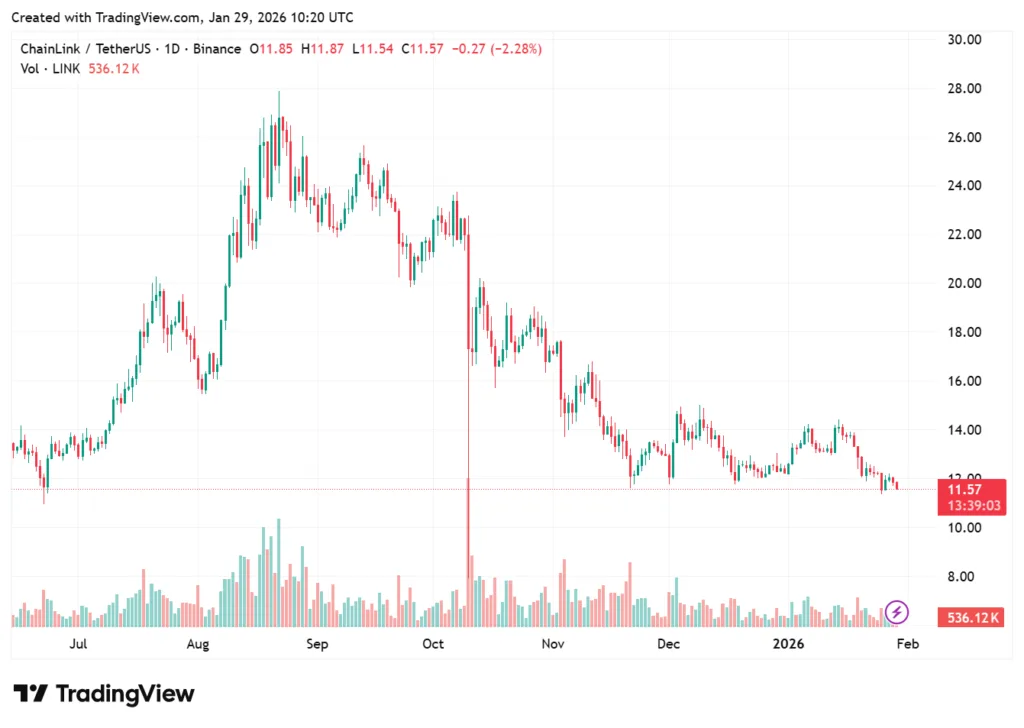 Are AI cryptocurrencies a good investment in 2026? 3 Chainlink LINK token price action