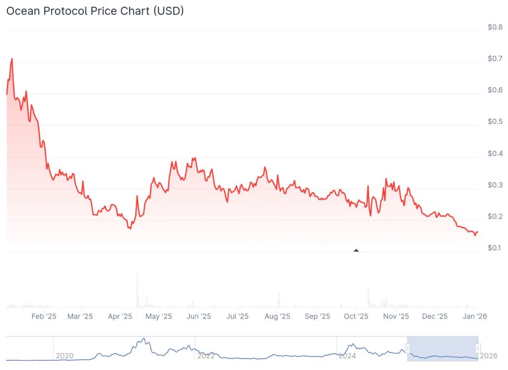 Here’s how to position for the 2026 AI agent crypto boom 5 OCEAN