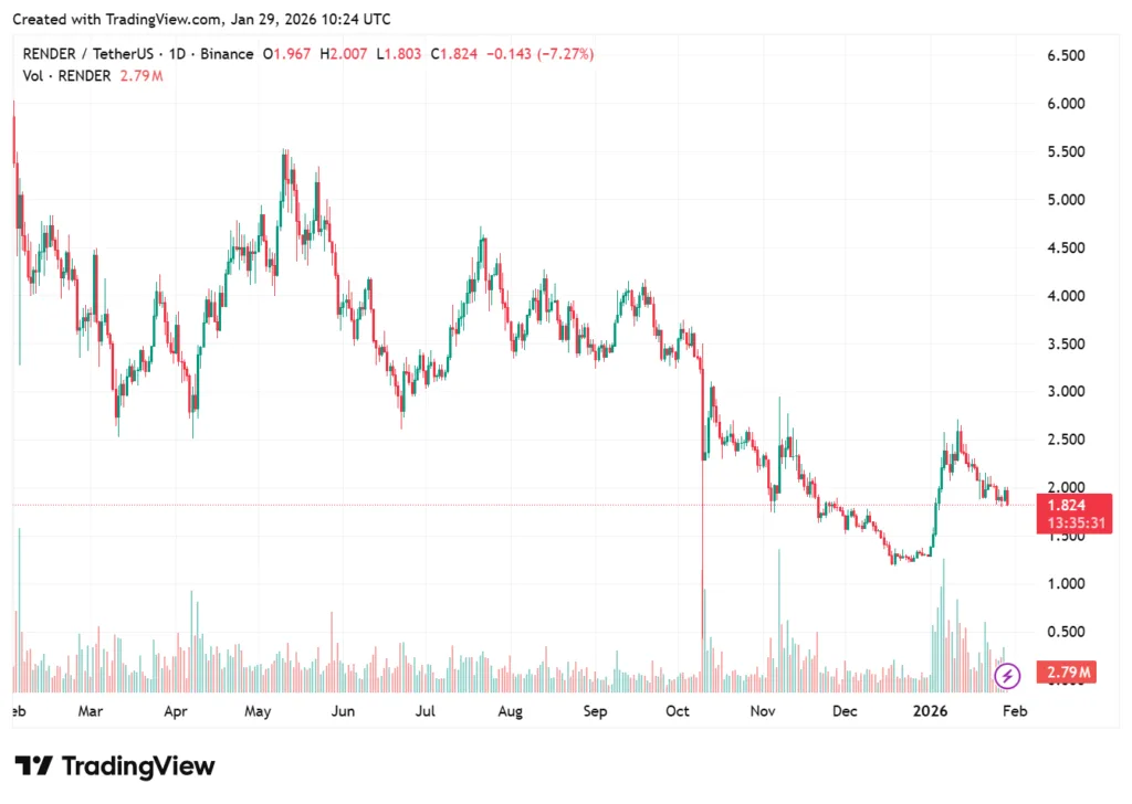 Are AI cryptocurrencies a good investment in 2026? 5 Render Network RNDR token price action