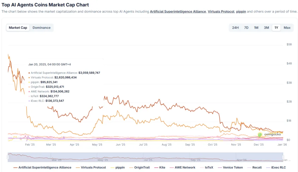 Here’s how to position for the 2026 AI agent crypto boom 2 Screenshot 2026 01 02 131107