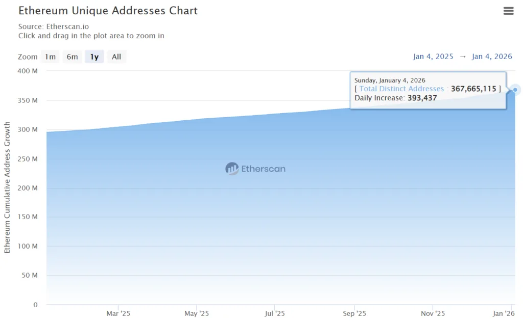 Ethereum developer activity hits record high as 8.7 million smart contracts go live in Q4 2025 3 Screenshot 2026 01 05 110610