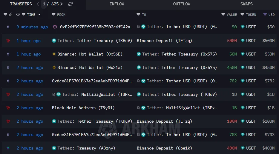 $1 Billion USDT just hit Tron network - Here’s why it matters 1 Screenshot 2026 01 09 165830