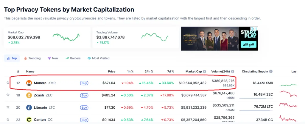 Monero dethrones Zcash as top privacy coin after hitting new ATHÂ 1 Screenshot 2026 01 12 165324