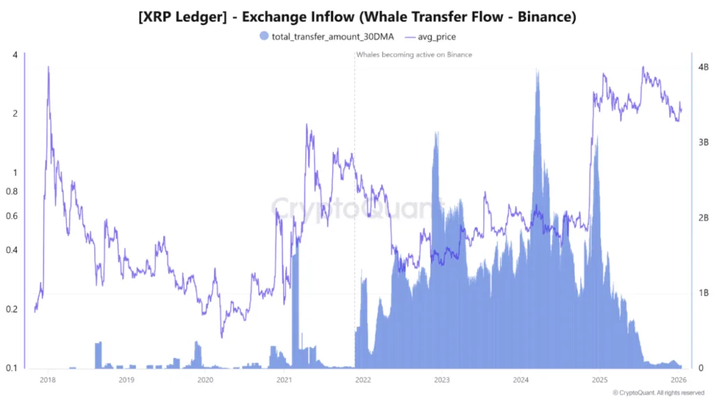 XRP whale inflows to Binance just hit their lowest level since 2021 1 Screenshot 2026 01 16 173513
