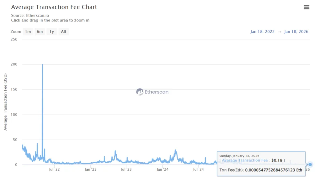 Ethereum is busier than ever, and it’s cheaper to use 1 Screenshot 2026 01 19 104904
