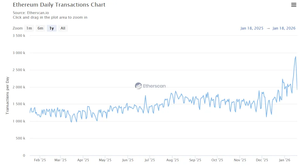 Ethereum is busier than ever, and it’s cheaper to use 2 Screenshot 2026 01 19 105229