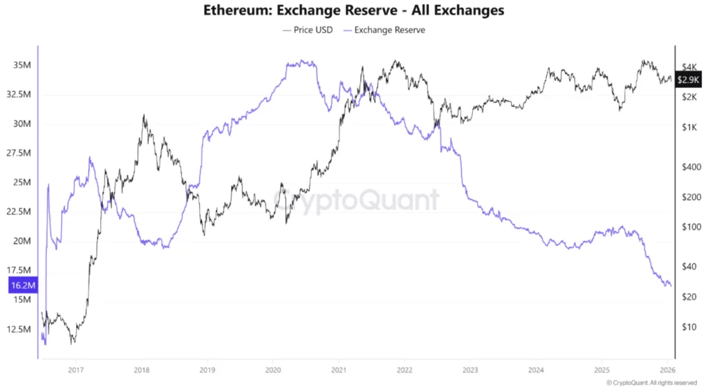 Ethereum supply on exchanges hits lowest level in nearly a decade 1 Screenshot 2026 01 21 123458