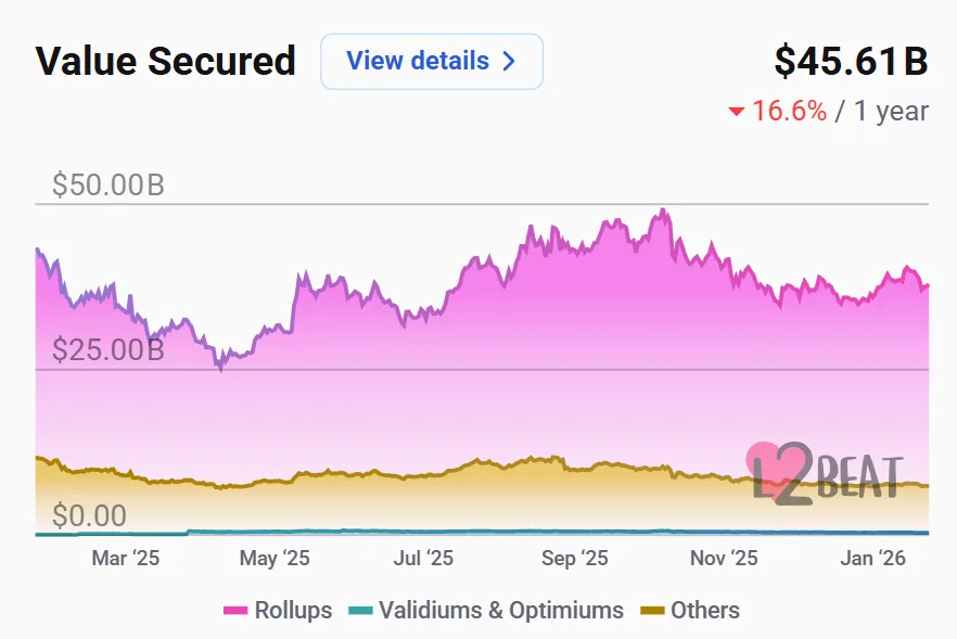 Ethereum mainnet overtakes layer-2s in daily active addresses 1 Screenshot 2026 01 23 102743