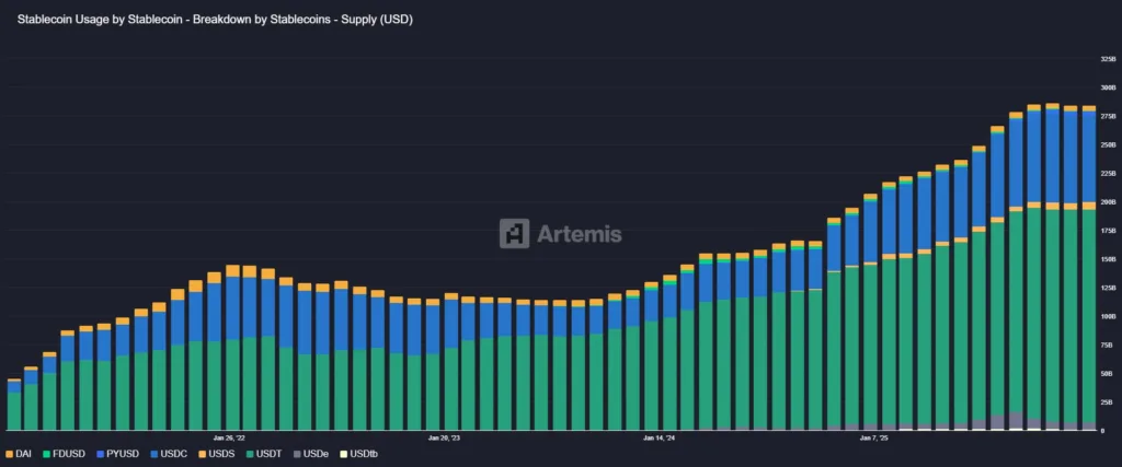 USDC drives stablecoin volume as transactions hit $33 trillion in 2025 3 Stablecoin Usage by Stablecoin Breakdown by Stablecoins Supply USD 1