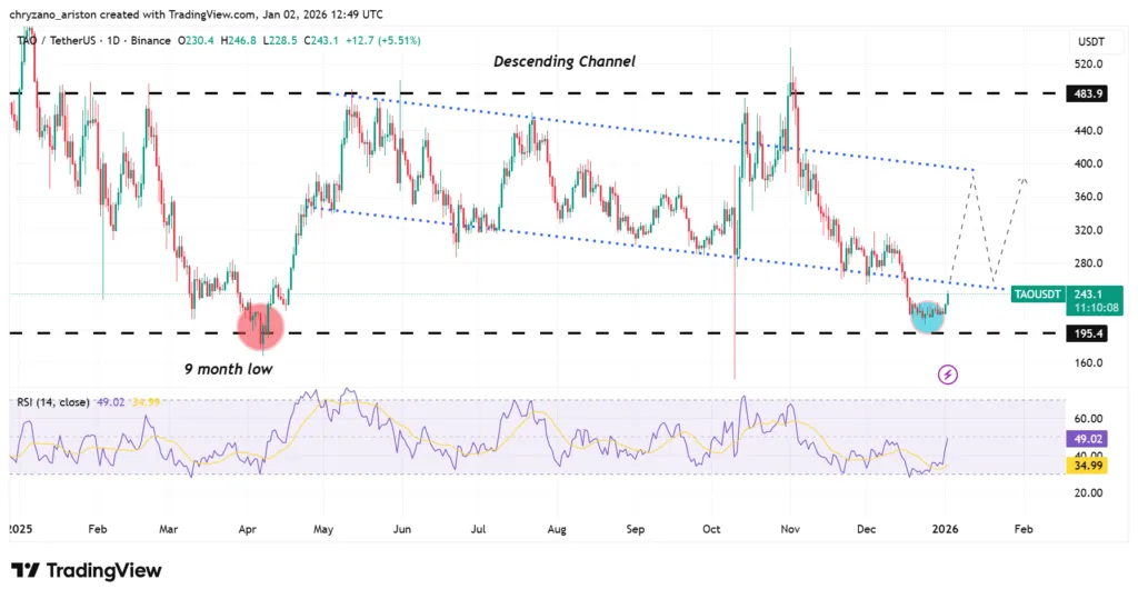 Grayscale’s S1 filing with SEC saves Bittensor from crashing to 9-month low 2 TAOUSDT 2026 01 02 16 49 53