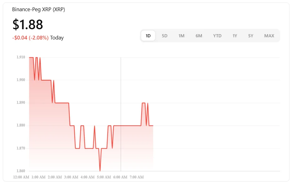 XRP price breakout debate heats up as 1m whale wallets return 3 XRP chart 1