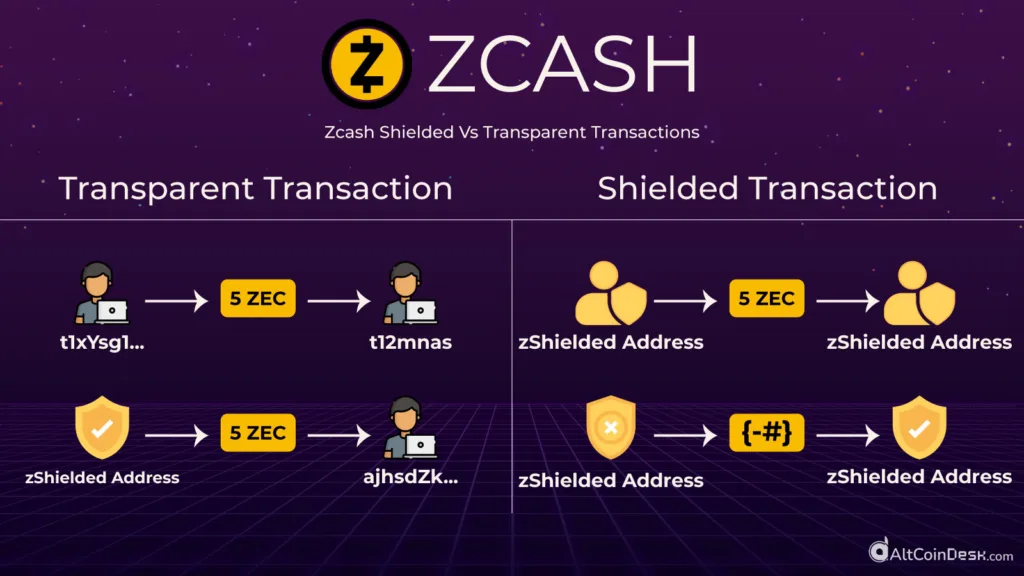 Privacy altcoins explained: Why governments hate them 3 Zcash Shielded Address