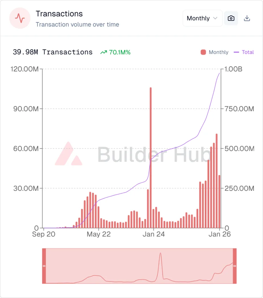 Avalanche C-Chain activity is heating up - Is AVAX primed for a surge? 1 avax transactions