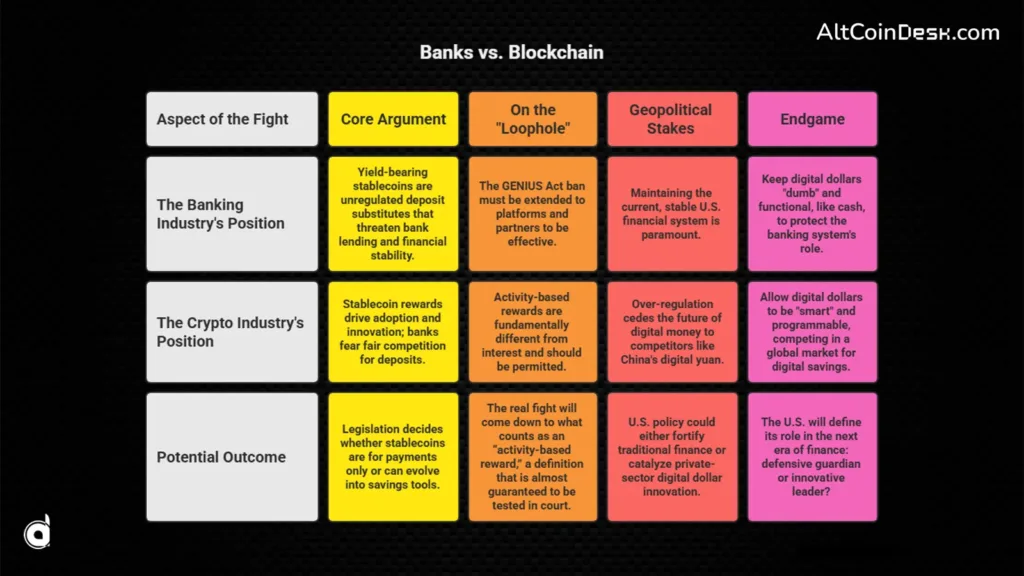 The $6t fear behind the US stablecoin yield ban 2 banks vs blockchian