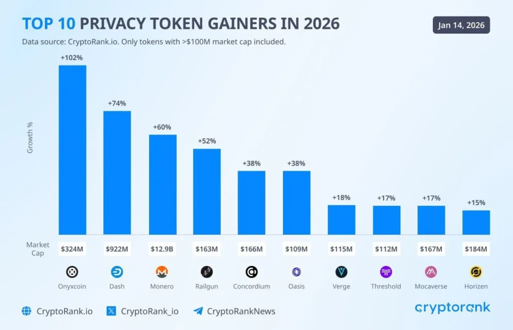Privacy coins are outperforming - XCN, DASH, and XMR lead the charge 1 cryptorank