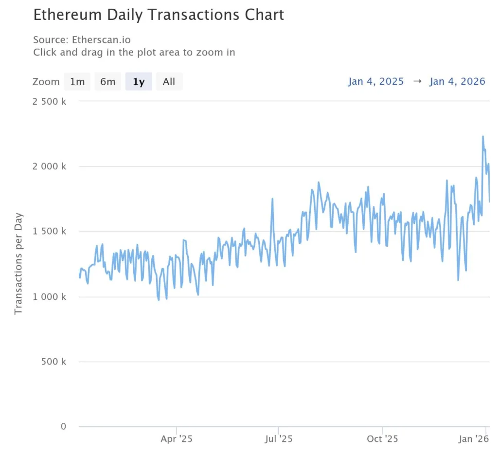 Ethereum developer activity hits record high as 8.7 million smart contracts go live in Q4 2025 2 daily transactions