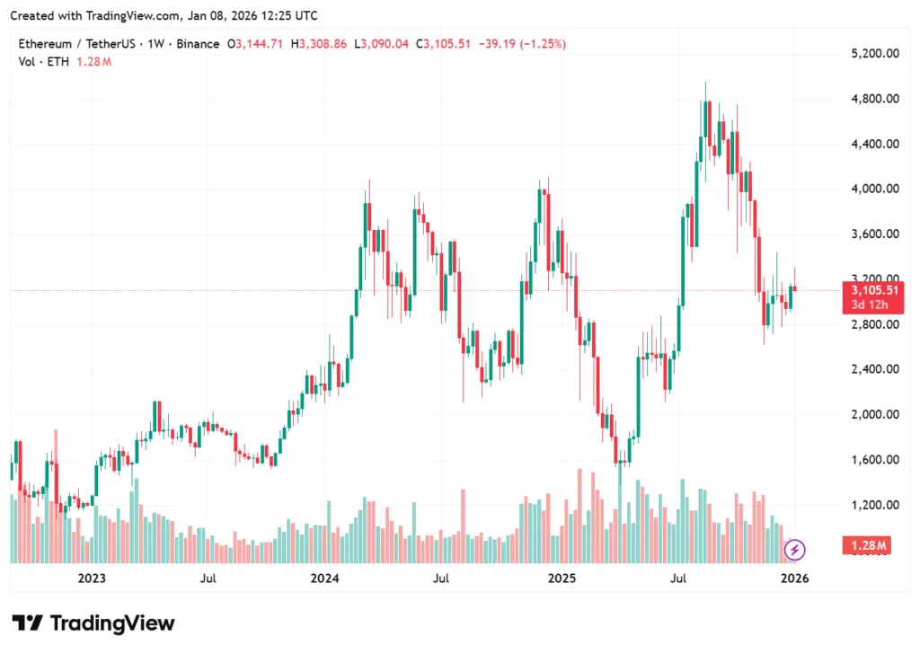 BitMine expands ETH staking with another 19,200 Ether, now holds almost 3.5% supply 1 ethereum