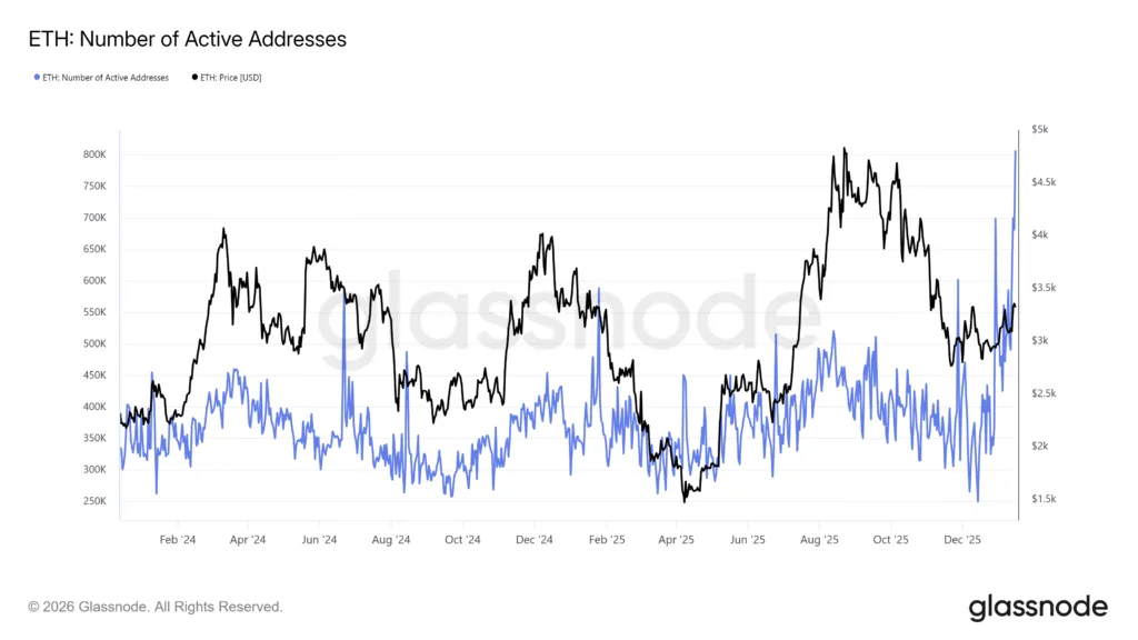 Ethereum on-chain data signals sharp rise in user stickiness 2 glassnode studio eth number of active addresses 1