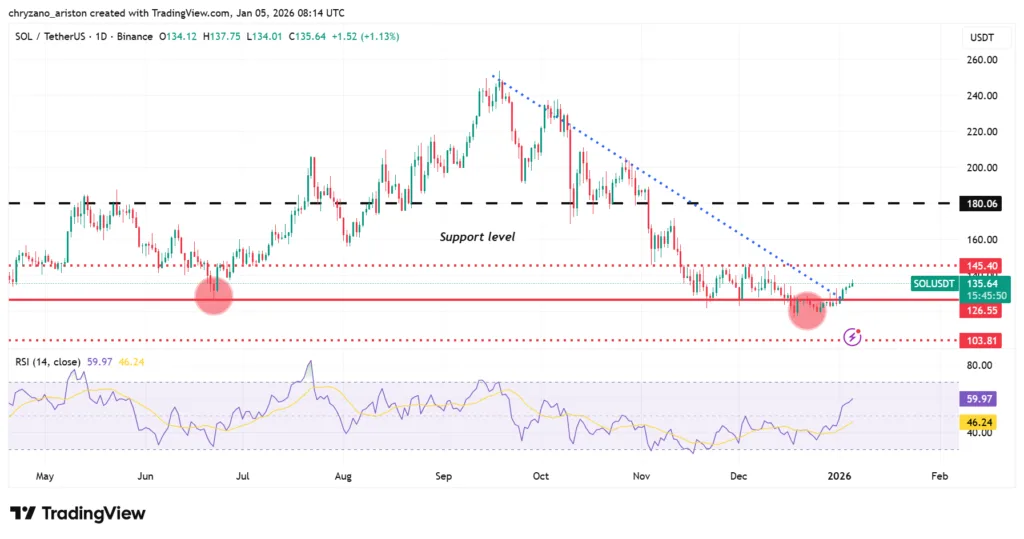 Bitwise’s BSOL ETF saves Solana price from crashing to two digits 3 image 10