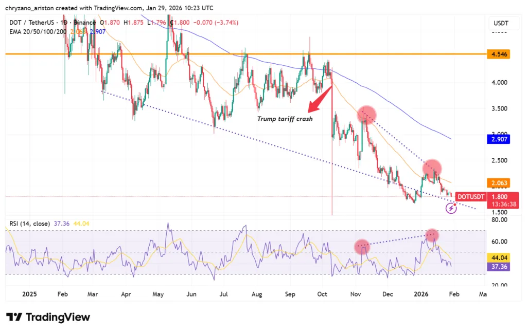 DOT’s downtrend continues despite new smart contract platform launch 1 DOT token price action