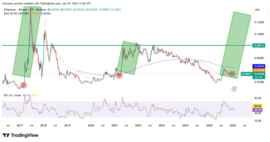 Altcoin market closely follows 2017 breakout structure, is a breakout coming? 1 ETH/BTC chart