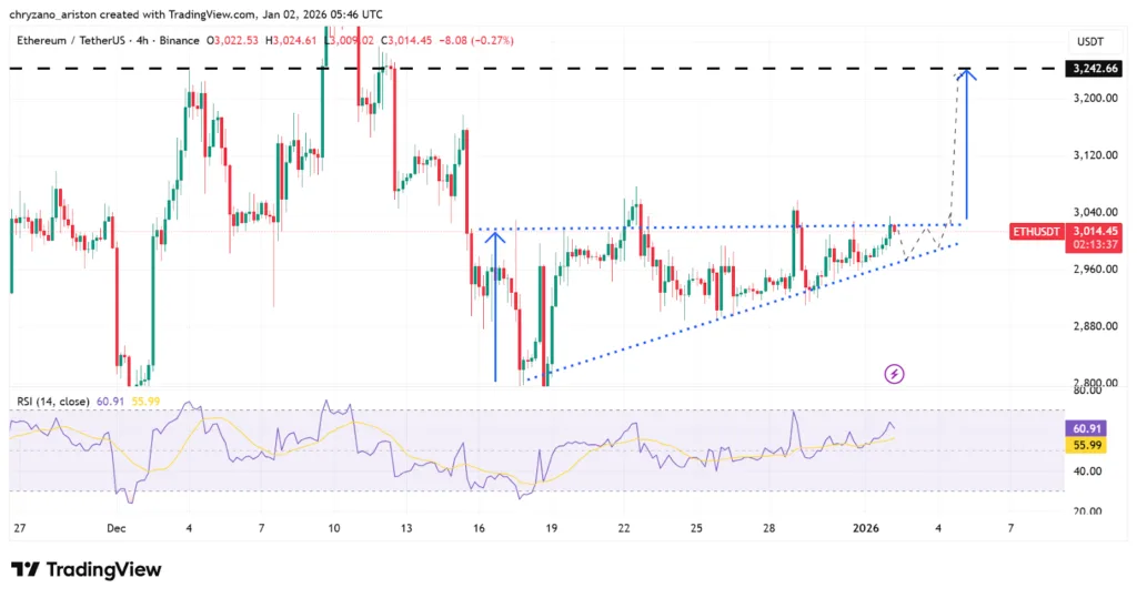 Ethereum reclaims $3,000 as daily transactions surge past 2 million 1 image