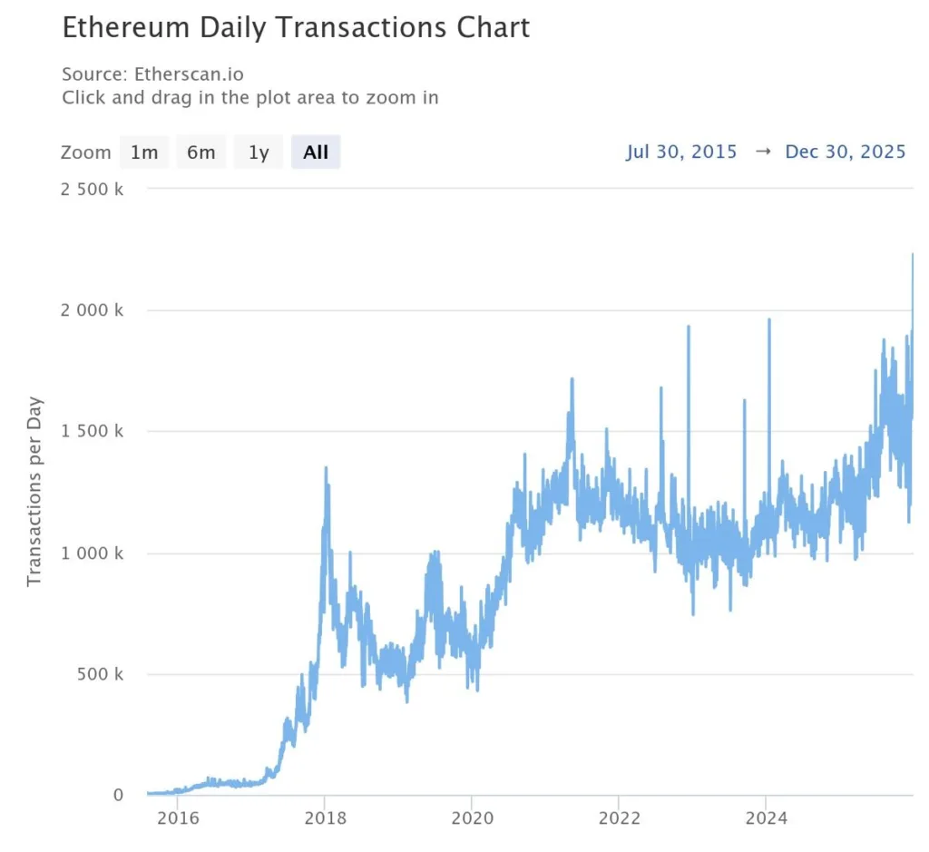 Ethereum reclaims $3,000 as daily transactions surge past 2 million 2 image