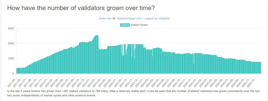 Small Solana validators exit, as large validators' zero fee hits hard 1 Validator growth