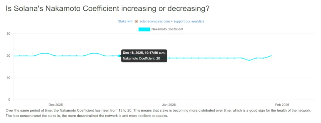 Small Solana validators exit, as large validators' zero fee hits hard 2 Nakamoto Coefficient