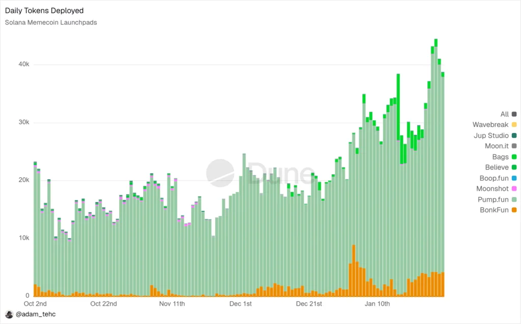 Memecoin creation on Solana hits new high but SOL price is still range-bound 1 memecoin deployed on Solana