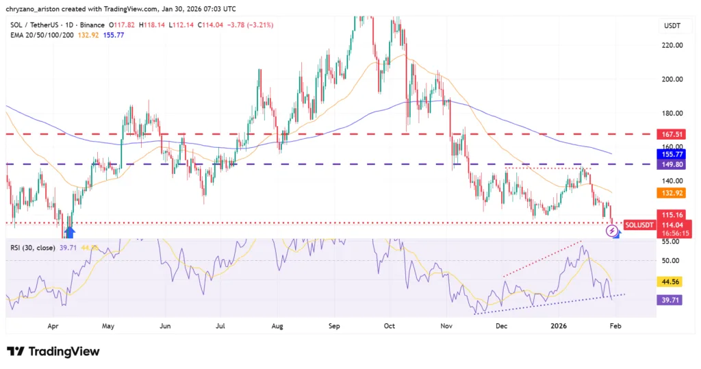 Memecoin creation on Solana hits new high but SOL price is still range-bound 2 image 106