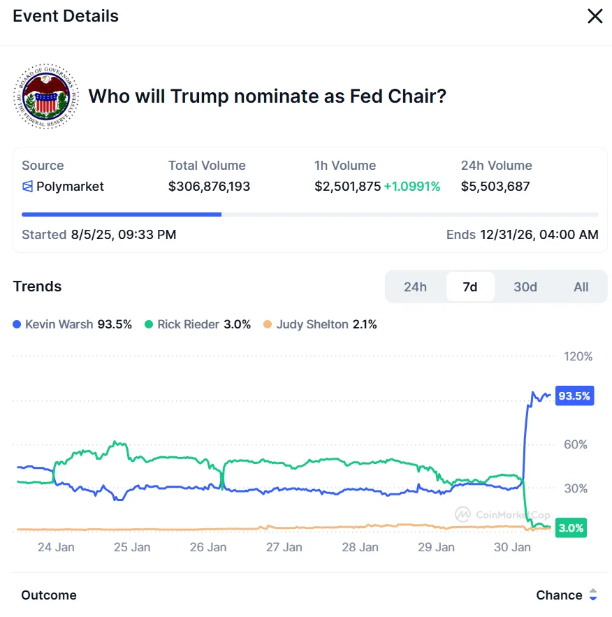 Jerome Powell hangs up boots as Trump announces Kevin Warsh as new Fed Chair 1 Prediction market